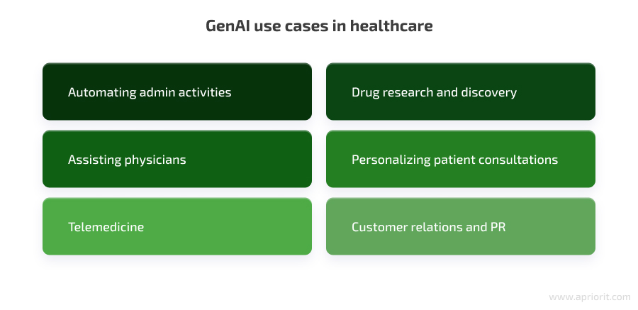 GenAI use cases in healthcare