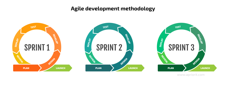 Agile development methodology