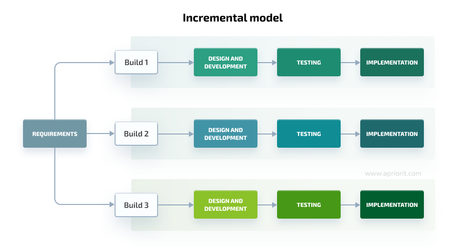 Incremental model