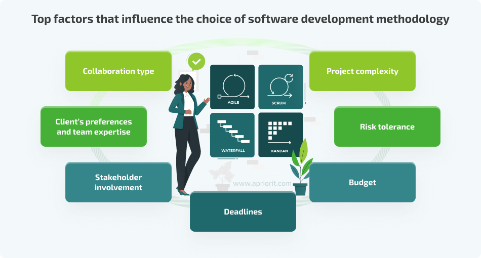 Top factors that influence the choice of software development methodology