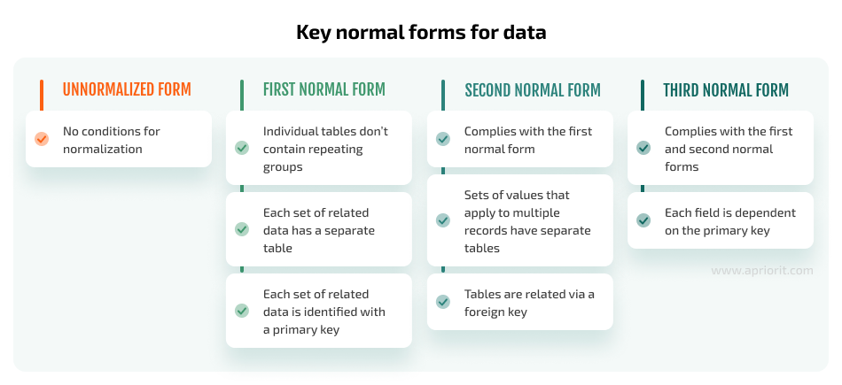 Key normal forms for data