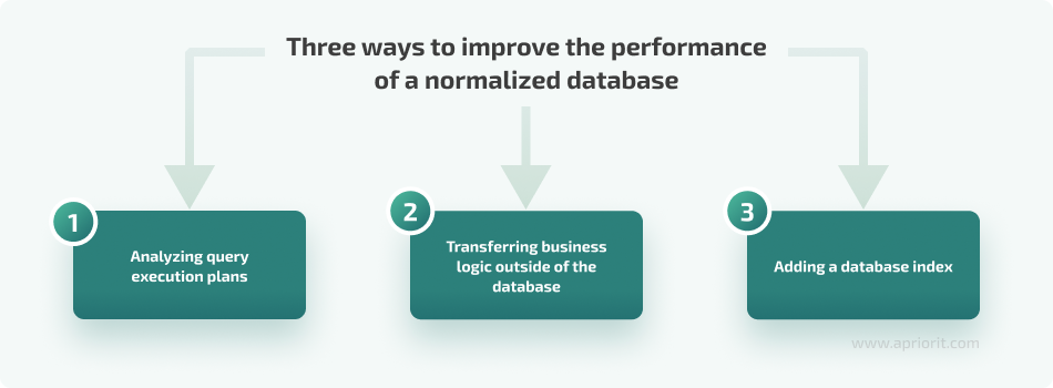 Three ways to improve the performance of a normalized database