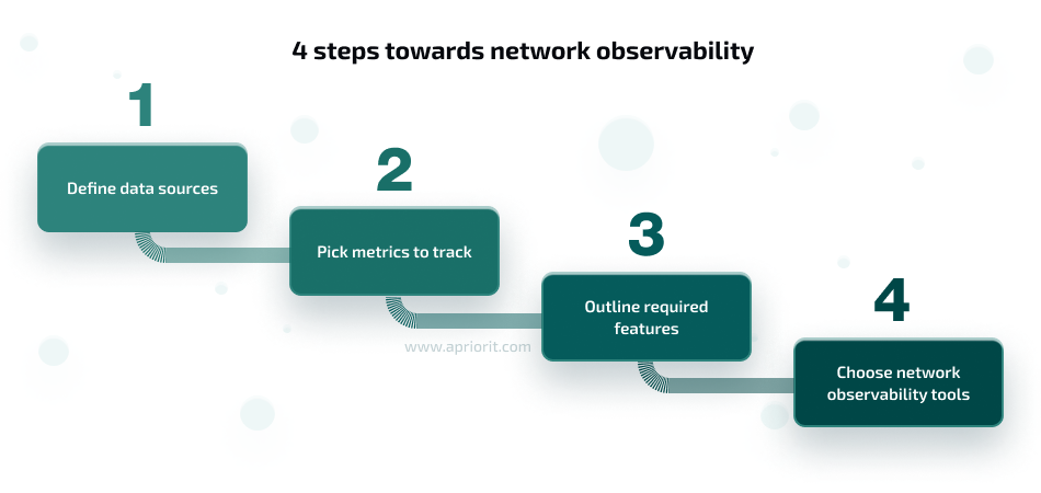 steps towards network observability