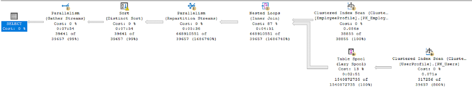 Execution of a JOIN expression