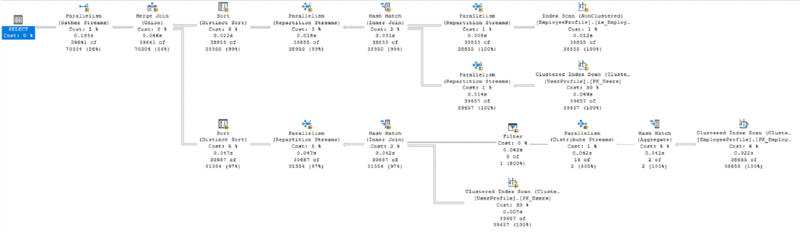 Execution of the query without JOIN