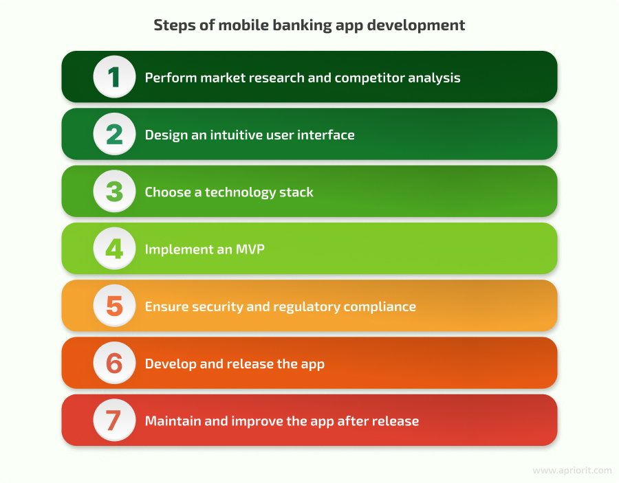 How-to-Build-a-Top-Notch-Mobile-Banking-App-steps