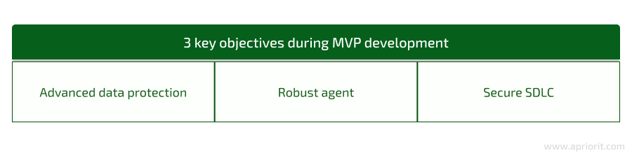 3 key objectives during MVP development