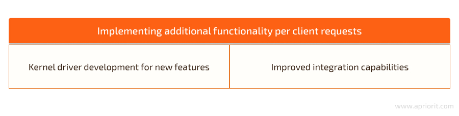 Implementing additional functionality per client requests