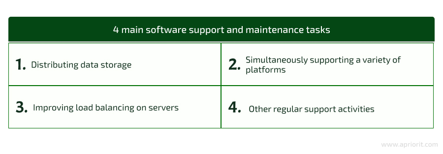 4 main software support and maintenance tasks