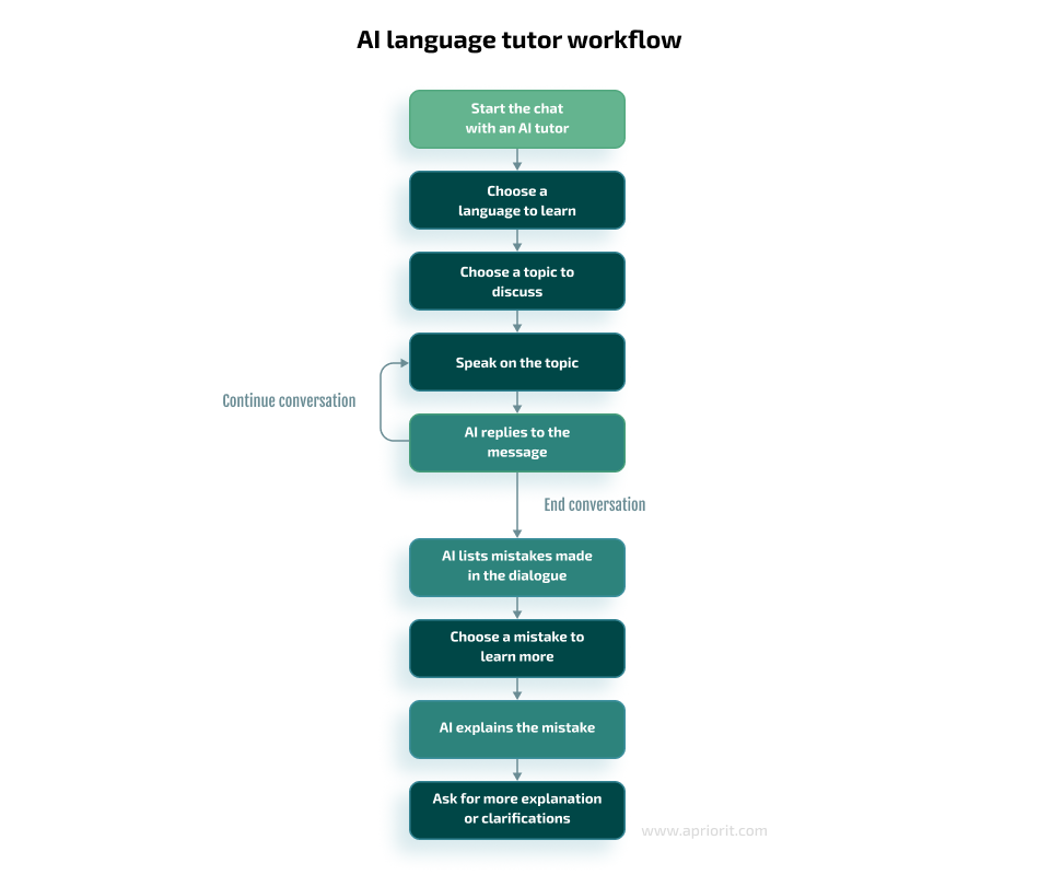 AI language tutor workflow