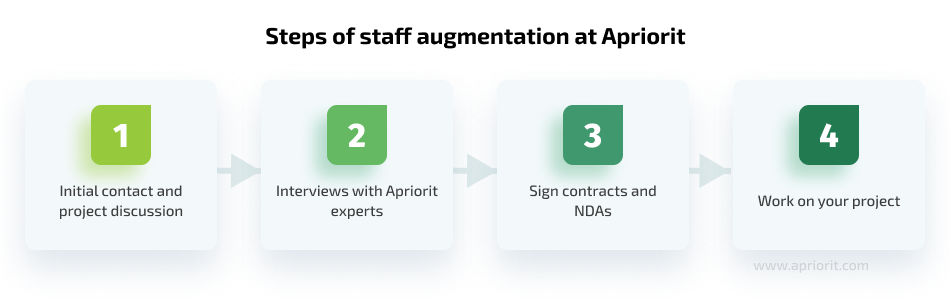 Steps of staff augmentation at Apriorit