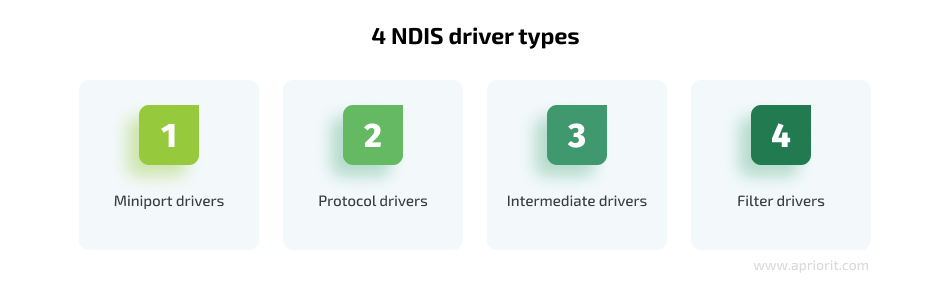 4 NDIS driver types