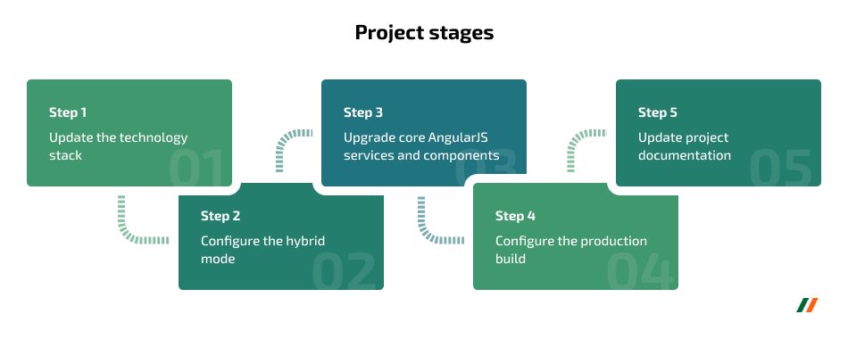 Apriorit Angular migration process