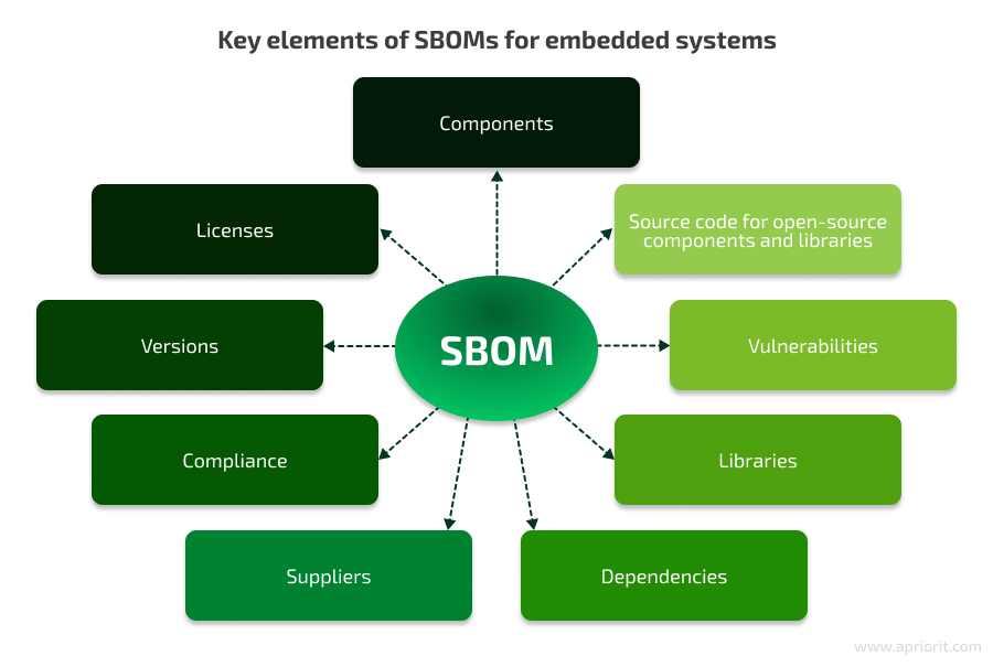 key elements of SBOMs for embedded systems