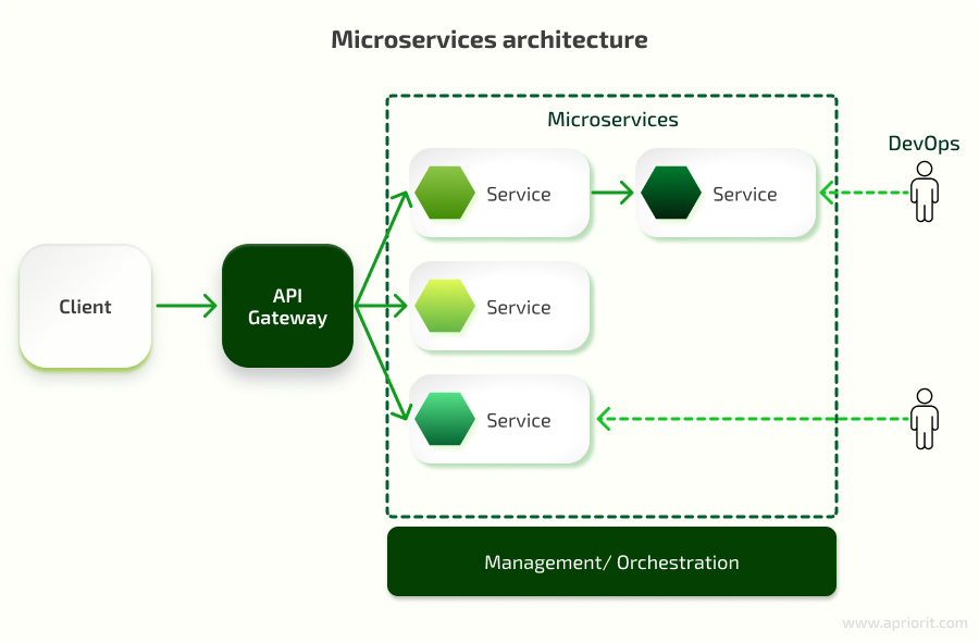 Architecture of microservices