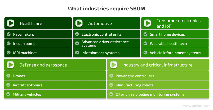 Industries that require SBOM