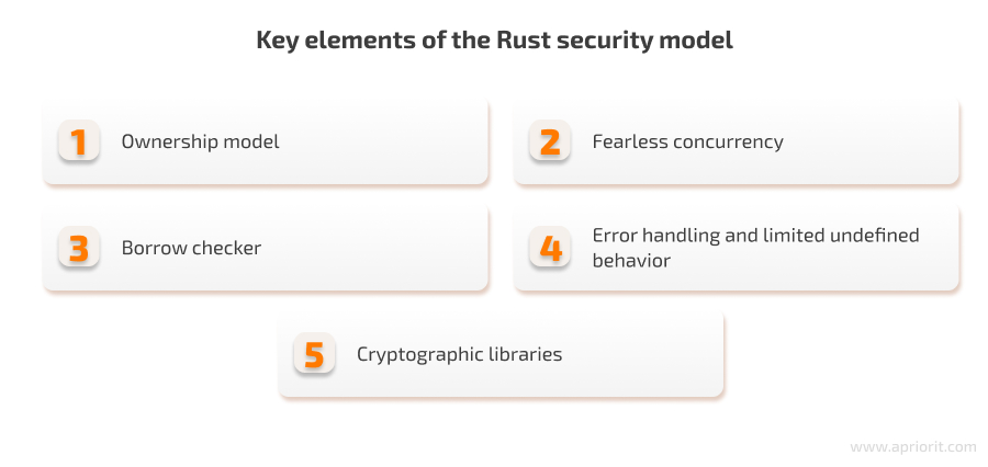 Key elements of the Rust security model