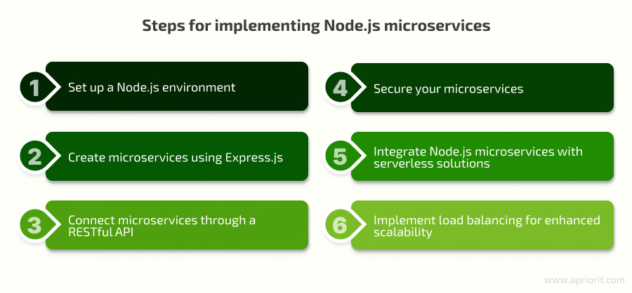 How to implement Node.js microservices