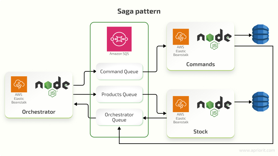 Saga pattern