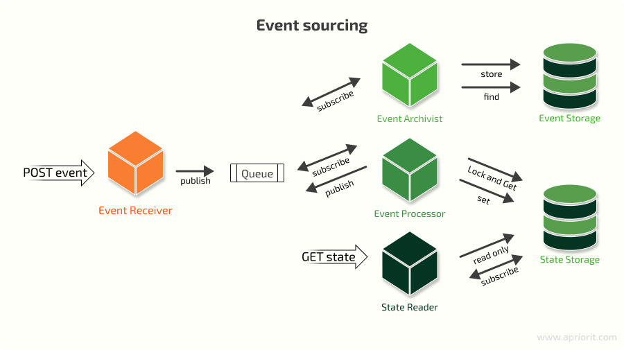 Event sourcing