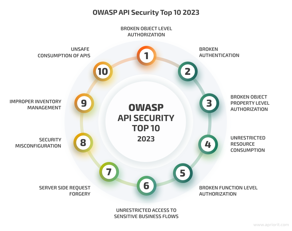 OWASP API Security Top 10 2023