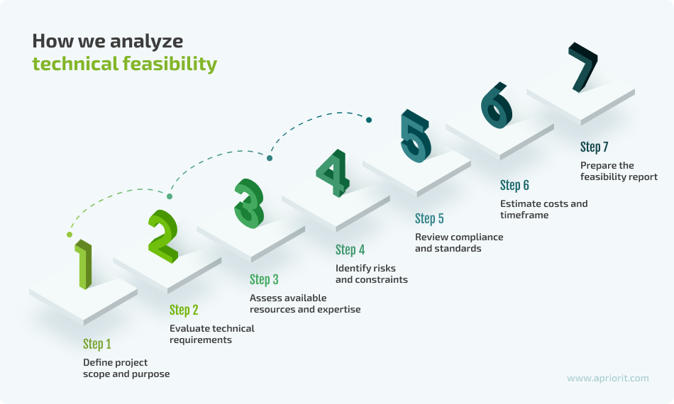 How we conduct technical feasibility analysis