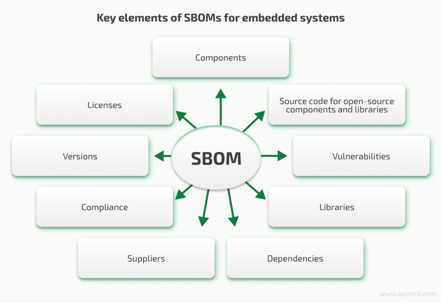 Key elements of SBOMs for embedded systems