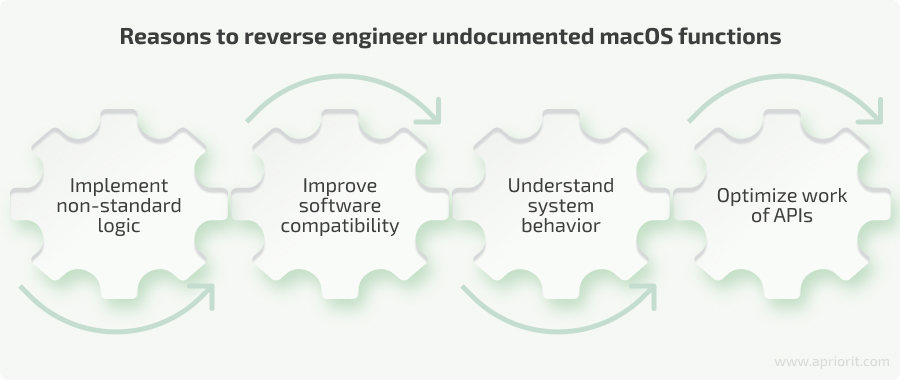 Reasons to reverse engineer undocumented macOS functions