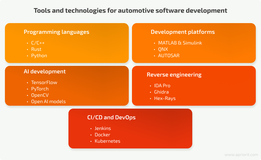 tools and technologies for automotive software development