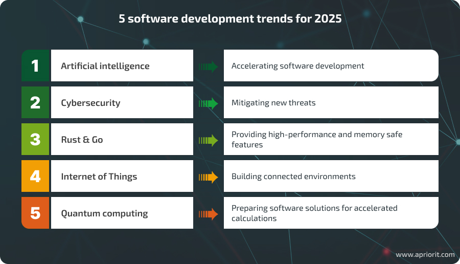 2025 Trends in Software Development