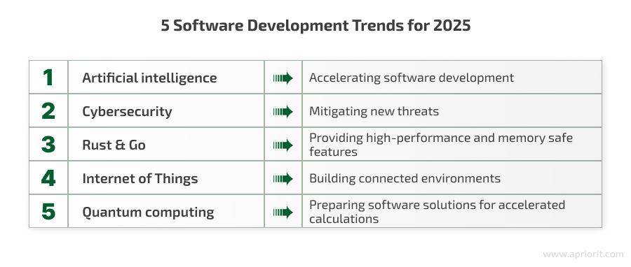 5 Top Software Development Trends in 2025