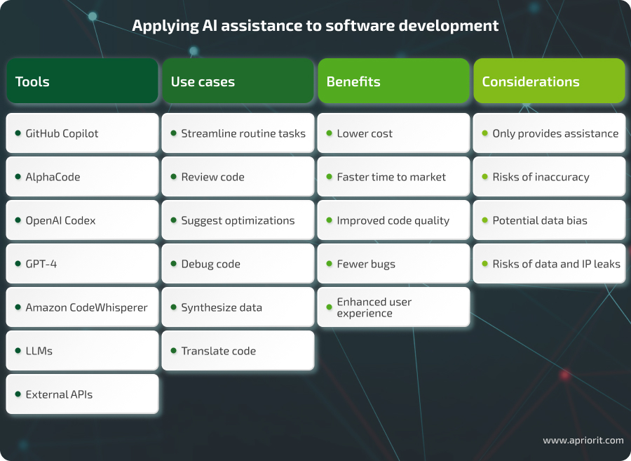 AI assistance to software development