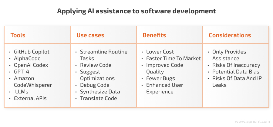 Applying AI assistance to software development