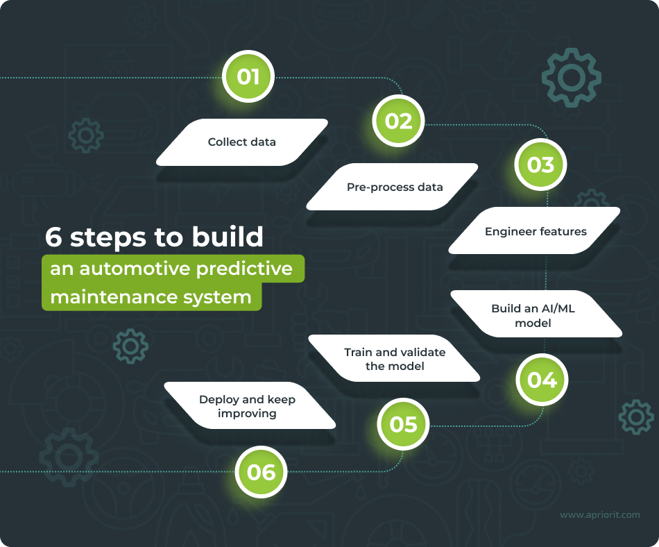 how to build an automotive predictive maintenance system