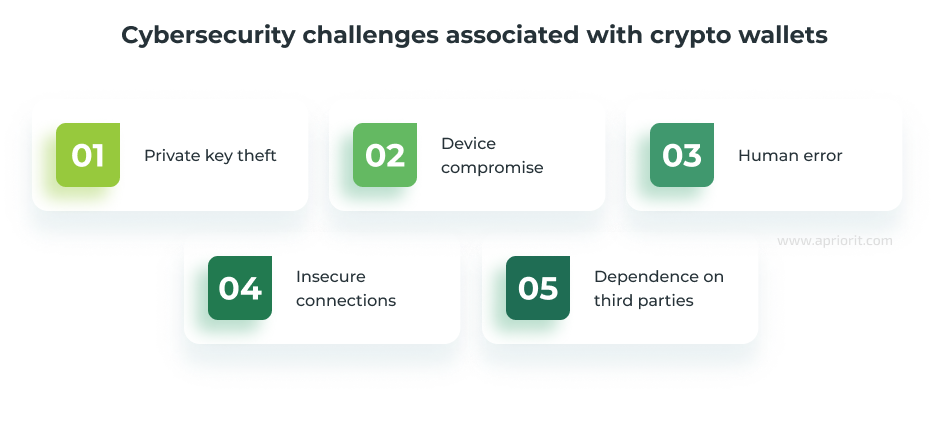 Crypto wallet cybersecurity challenges