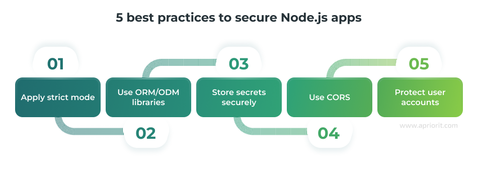 5 best practices to secure Node.js apps