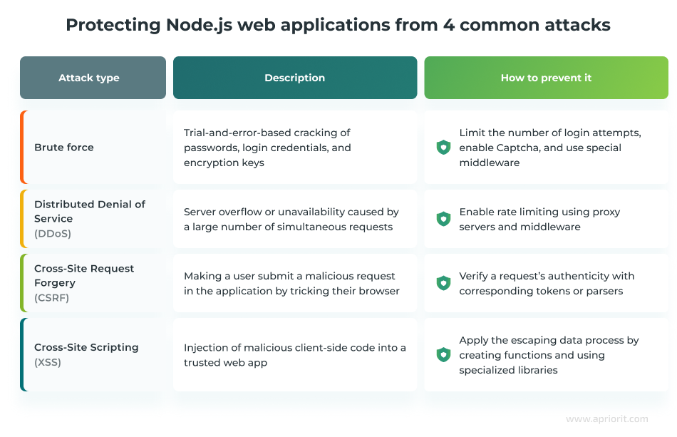 Protecting Node.js web applications from 4 common attacks