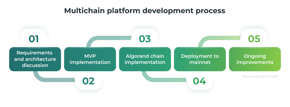 Multichain platform development process