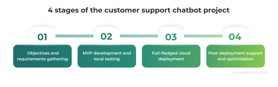 4 stages of the customer support chatbot project