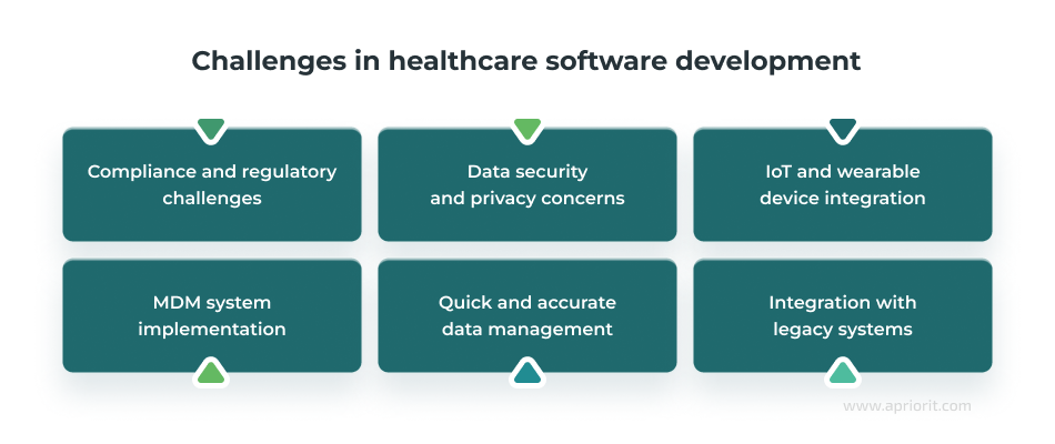 Challenges in healthcare software development