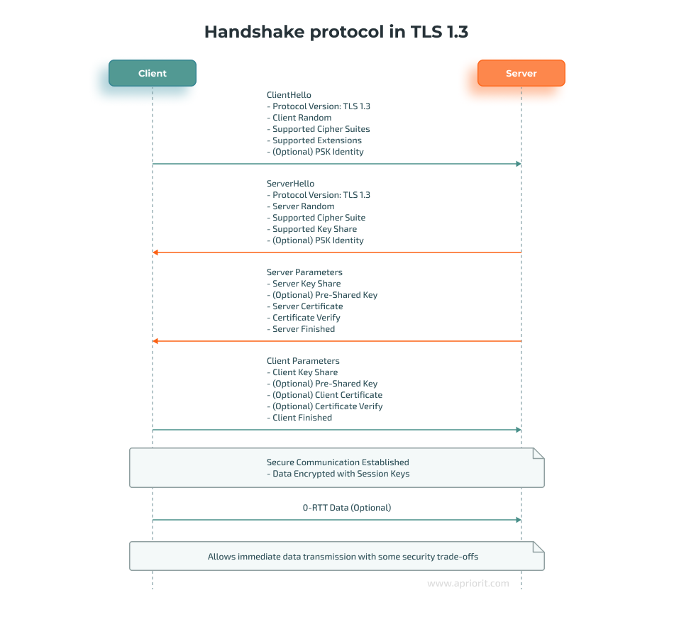 The handshake protocol in TLS 1.3