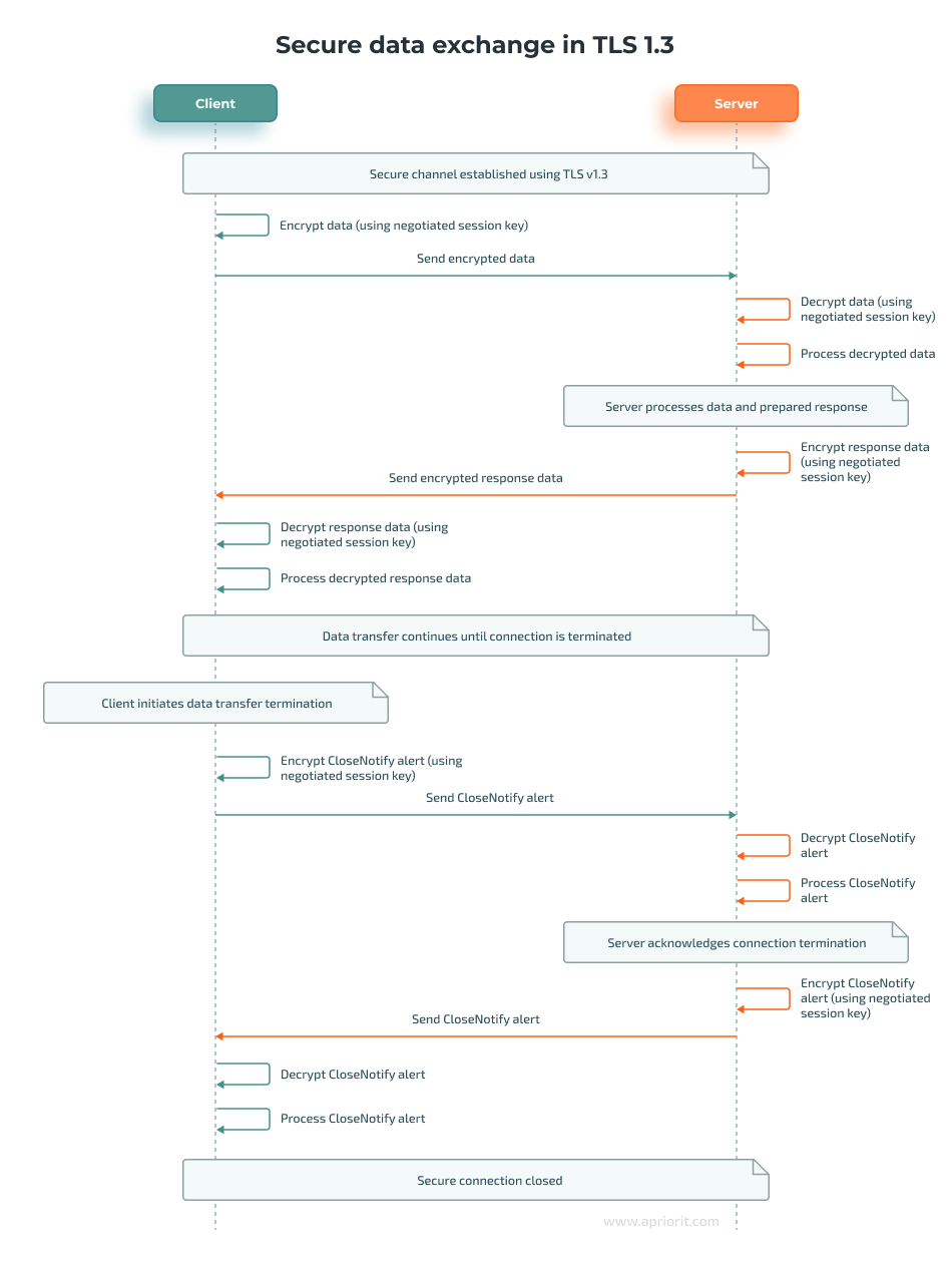 Secure data exchange in TLS 1.3