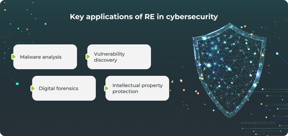 Key applications of Reverse Engineering in cybersecurity