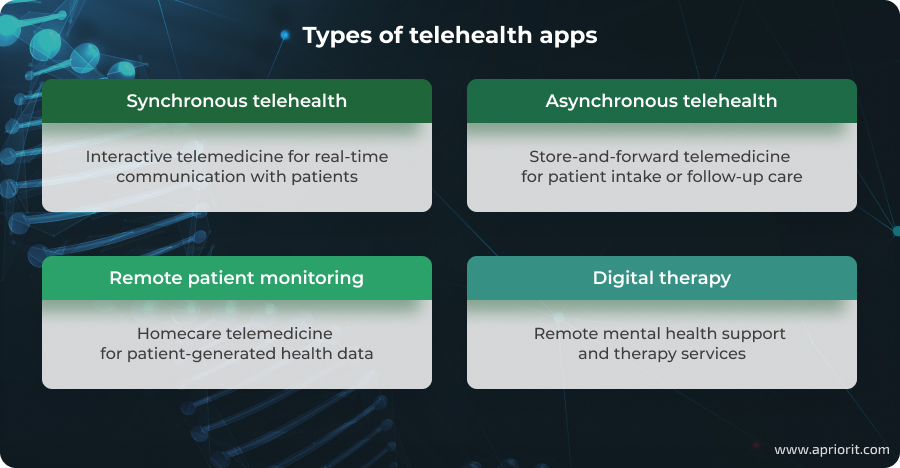 Common types of telemedicine apps