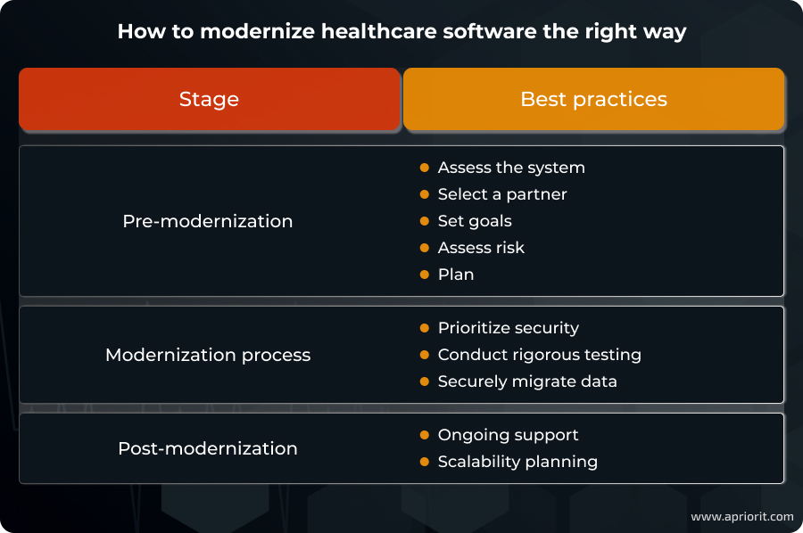 How to modernize healthcare software the right way