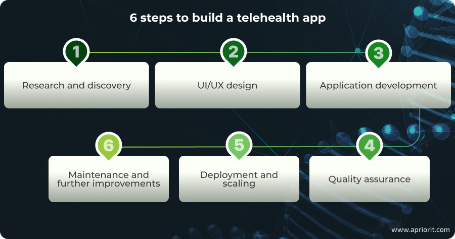 How to develop a telemedicine app