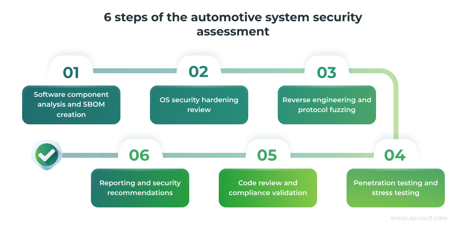 automotive system security assessment