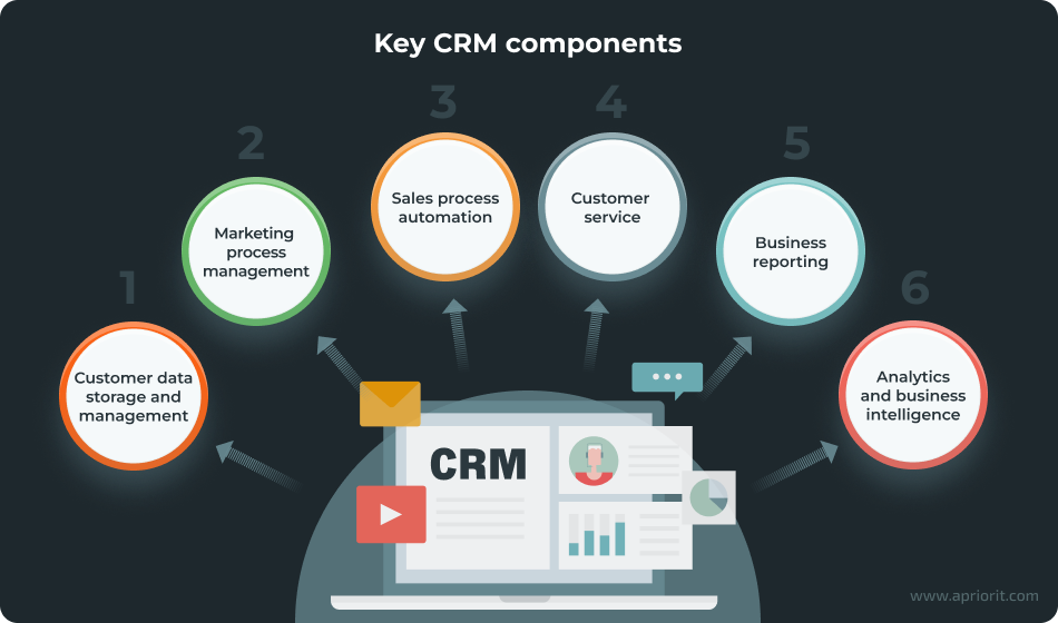 Key CRM components