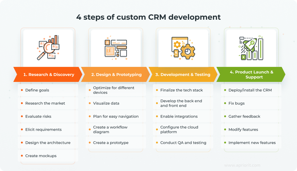 4 steps of custom CRM development