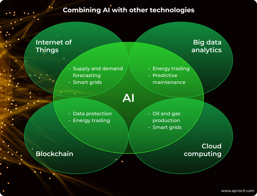 Convergence of AI with other technologies in the energy sector